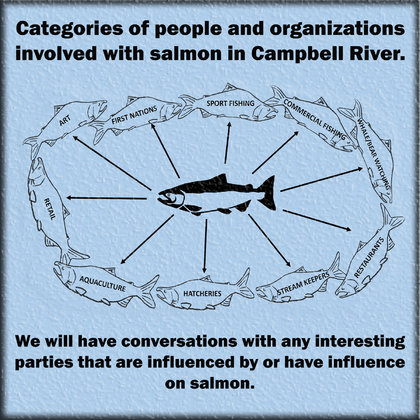 Some of the groups involved with salmon